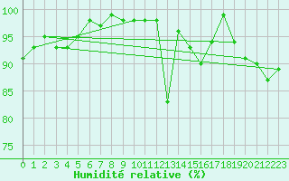 Courbe de l'humidit relative pour Somosierra