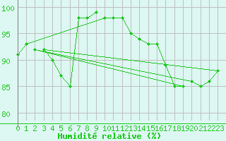 Courbe de l'humidit relative pour Luxeuil (70)