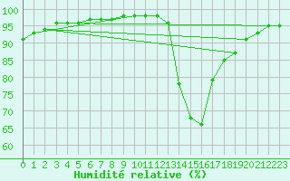 Courbe de l'humidit relative pour Agen (47)