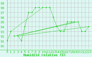 Courbe de l'humidit relative pour Angers-Beaucouz (49)