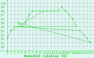Courbe de l'humidit relative pour La Rochelle - Aerodrome (17)
