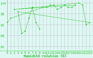 Courbe de l'humidit relative pour Lons-le-Saunier (39)