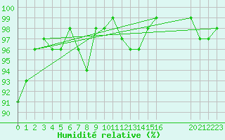 Courbe de l'humidit relative pour Valleroy (54)