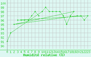 Courbe de l'humidit relative pour Dinard (35)