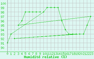 Courbe de l'humidit relative pour Stropkov, Tisinec