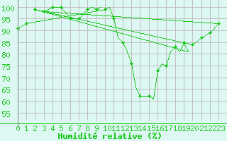 Courbe de l'humidit relative pour Farnborough