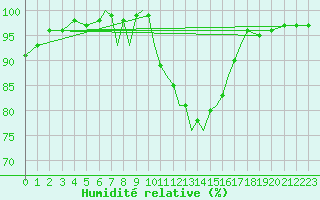 Courbe de l'humidit relative pour Bournemouth (UK)