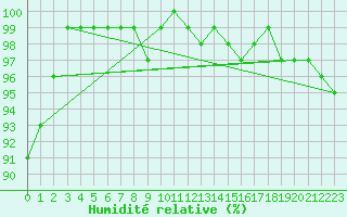 Courbe de l'humidit relative pour Westdorpe Aws
