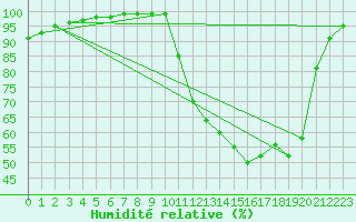 Courbe de l'humidit relative pour Bergerac (24)