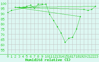 Courbe de l'humidit relative pour Charleville-Mzires / Mohon (08)