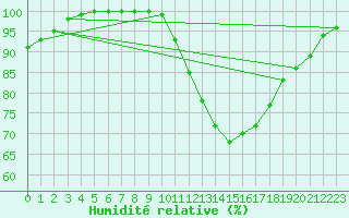 Courbe de l'humidit relative pour Retie (Be)