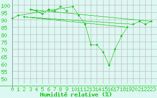 Courbe de l'humidit relative pour Lussat (23)