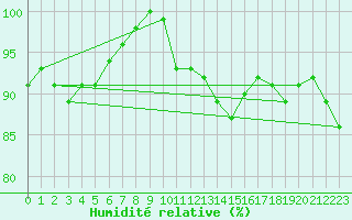 Courbe de l'humidit relative pour Stoetten