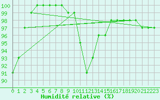 Courbe de l'humidit relative pour Sigmaringen-Laiz