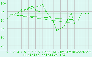 Courbe de l'humidit relative pour Aurillac (15)
