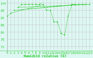 Courbe de l'humidit relative pour Madrid-Colmenar