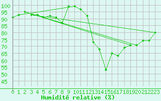 Courbe de l'humidit relative pour Neu Ulrichstein