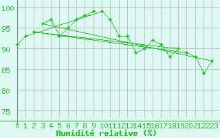 Courbe de l'humidit relative pour Leeds Bradford