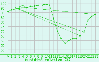 Courbe de l'humidit relative pour Thomery (77)
