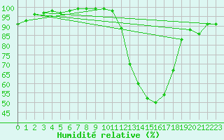 Courbe de l'humidit relative pour Le Luc - Cannet des Maures (83)
