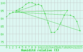 Courbe de l'humidit relative pour Avord (18)