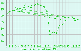 Courbe de l'humidit relative pour Angoulme - Brie Champniers (16)