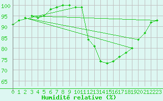 Courbe de l'humidit relative pour Villacoublay (78)