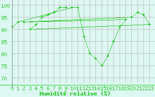 Courbe de l'humidit relative pour Recoules de Fumas (48)