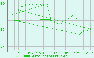 Courbe de l'humidit relative pour Laval (53)