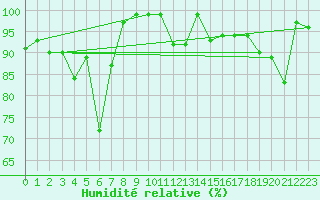 Courbe de l'humidit relative pour La Brvine (Sw)