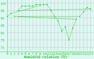 Courbe de l'humidit relative pour Limoges (87)