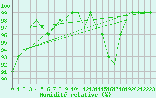 Courbe de l'humidit relative pour Tour-en-Sologne (41)