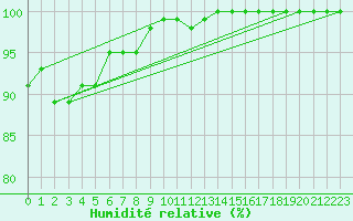 Courbe de l'humidit relative pour Mona