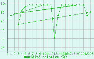 Courbe de l'humidit relative pour Oron (Sw)