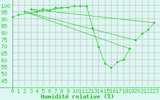 Courbe de l'humidit relative pour Nancy - Ochey (54)