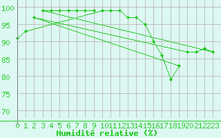 Courbe de l'humidit relative pour Landsort