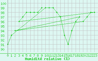 Courbe de l'humidit relative pour Edinburgh (UK)