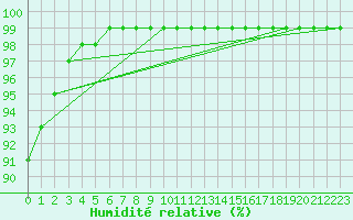 Courbe de l'humidit relative pour Polom
