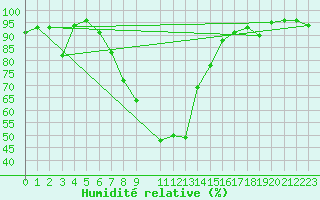 Courbe de l'humidit relative pour Gardelegen