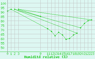 Courbe de l'humidit relative pour Salamanca