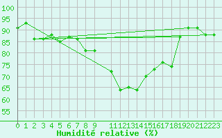 Courbe de l'humidit relative pour Saldus