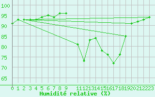 Courbe de l'humidit relative pour Trelly (50)