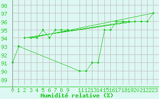 Courbe de l'humidit relative pour Engins (38)