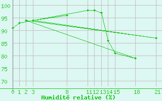 Courbe de l'humidit relative pour Guidel (56)