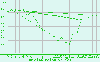 Courbe de l'humidit relative pour Meknes