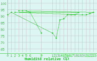 Courbe de l'humidit relative pour Reinosa