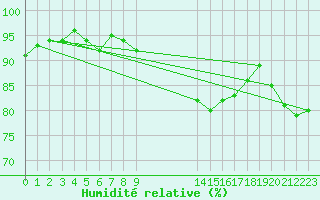 Courbe de l'humidit relative pour Perpignan Moulin  Vent (66)