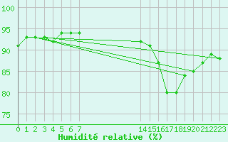 Courbe de l'humidit relative pour Montroy (17)