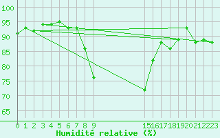 Courbe de l'humidit relative pour Foellinge