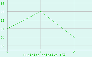 Courbe de l'humidit relative pour Lran (09)
